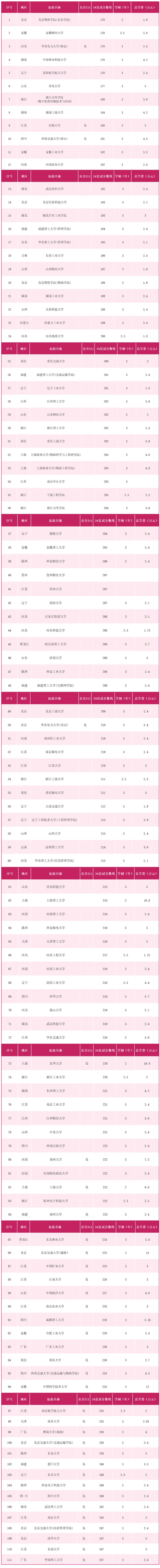 MEM物流工程与管理分数线排名(全日制全国院校) 