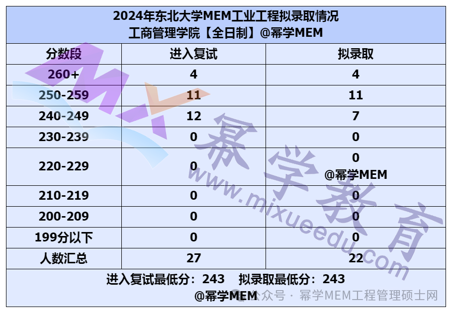  东北大学2024MEM工业工程拟录取情况分析 