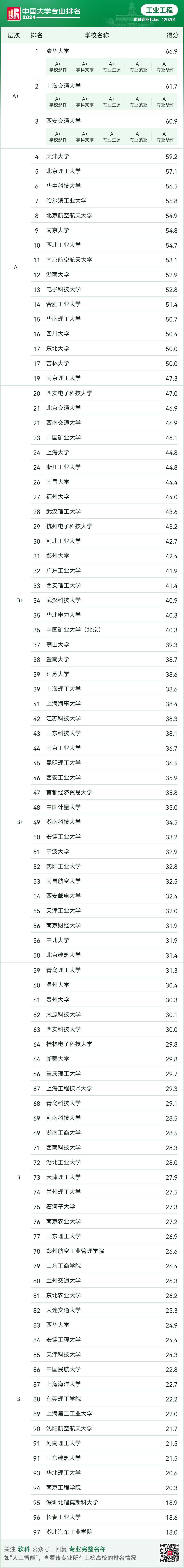 25MEM择校 | 软科发布最新工业工程专业大学排名