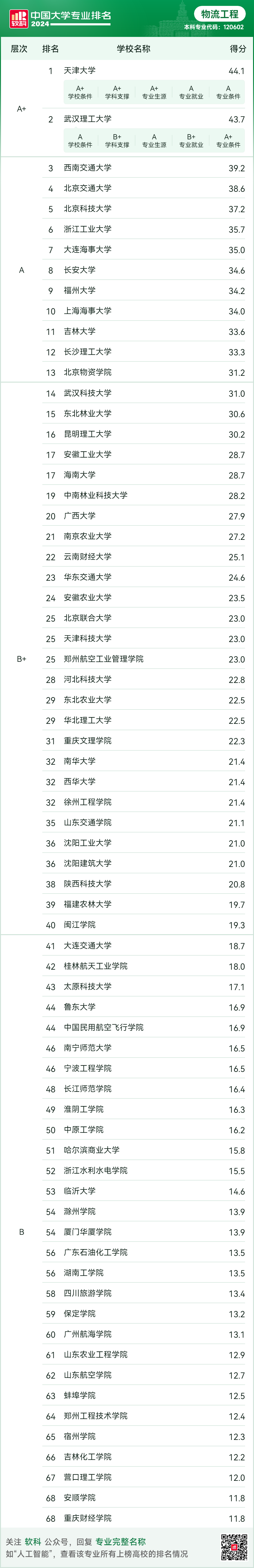 25MEM择校 | 软科中国大学专业排名——物流工程