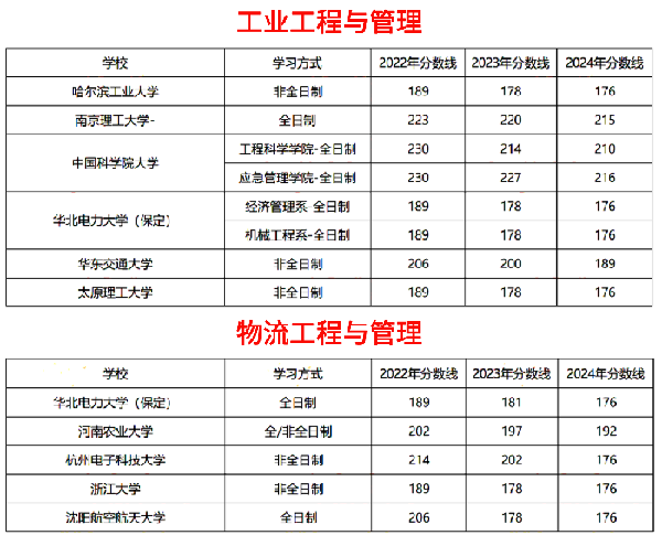 连续3年降分的工业工程与物流工程院校！