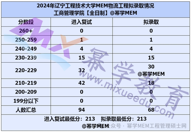  辽宁工程技术大学2024MEM物流工程拟录取情况分析 