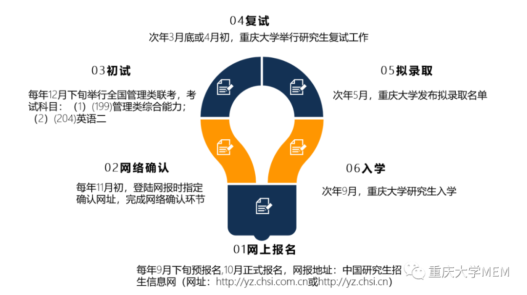 重庆大学工程管理硕士（MEM）2025招生简介