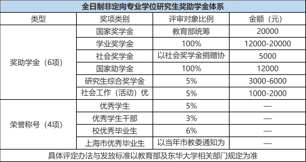 东华大学2025年MEM物流工程与管理招生简章