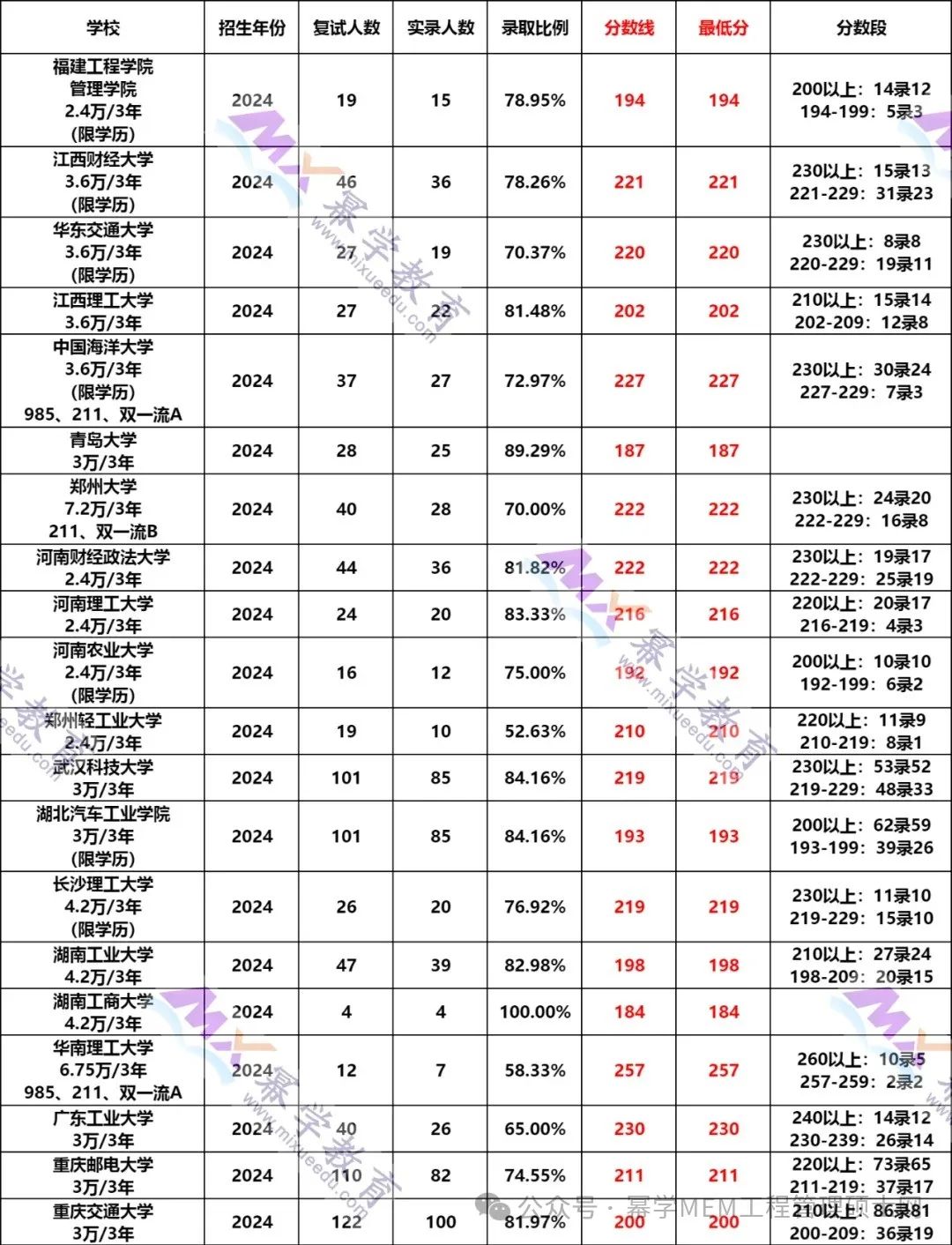 这些MEM物流工程与管理院校过线就录取！