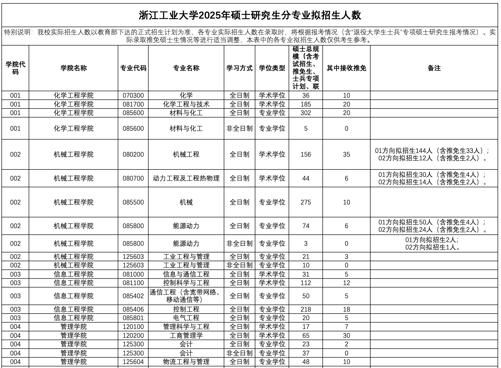 浙江工业大学2025年MEM工业工程和物流工程招生简章