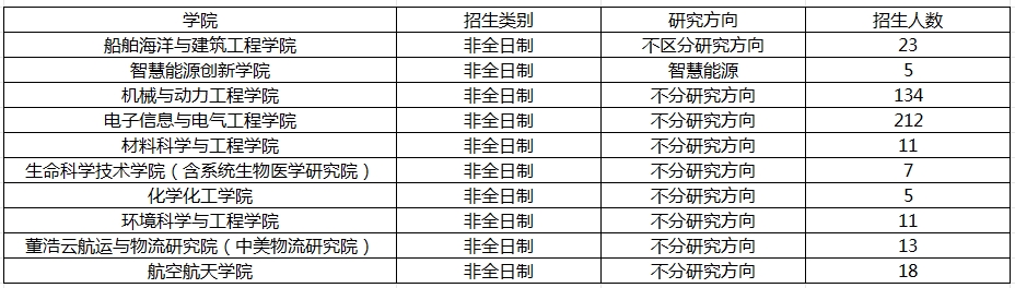 上海交通大学2025年MEM工程管理硕士招生简章