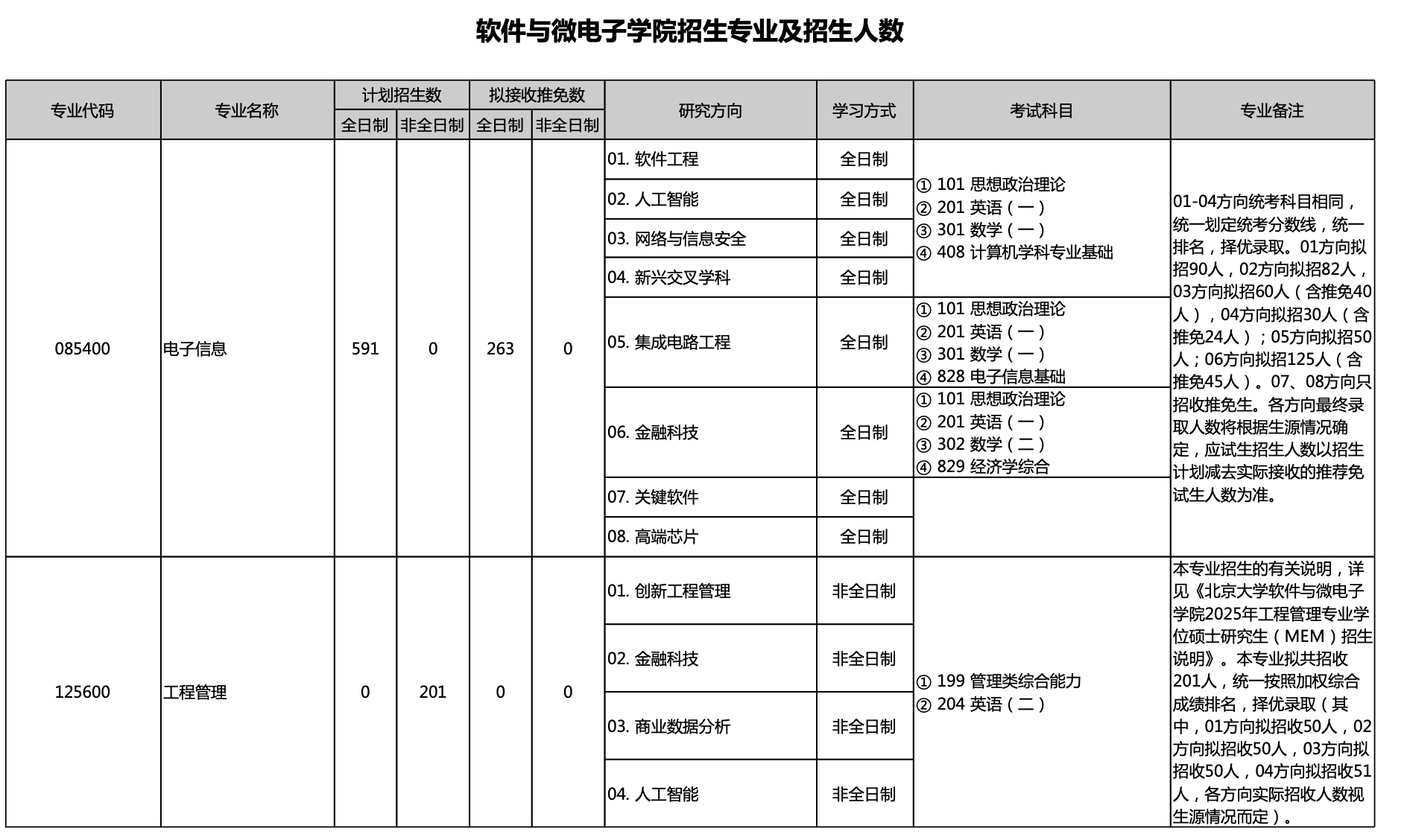 北京大学2025年MEM工程管理硕士招生简章