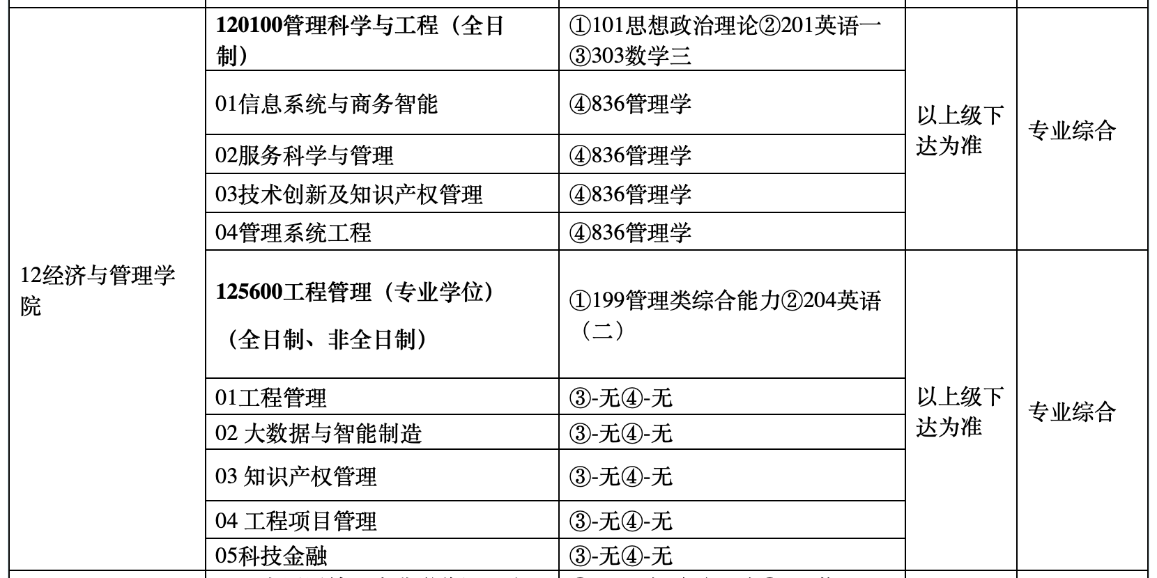 2025年上海应用技术大学MEM工程管理硕士招生简章