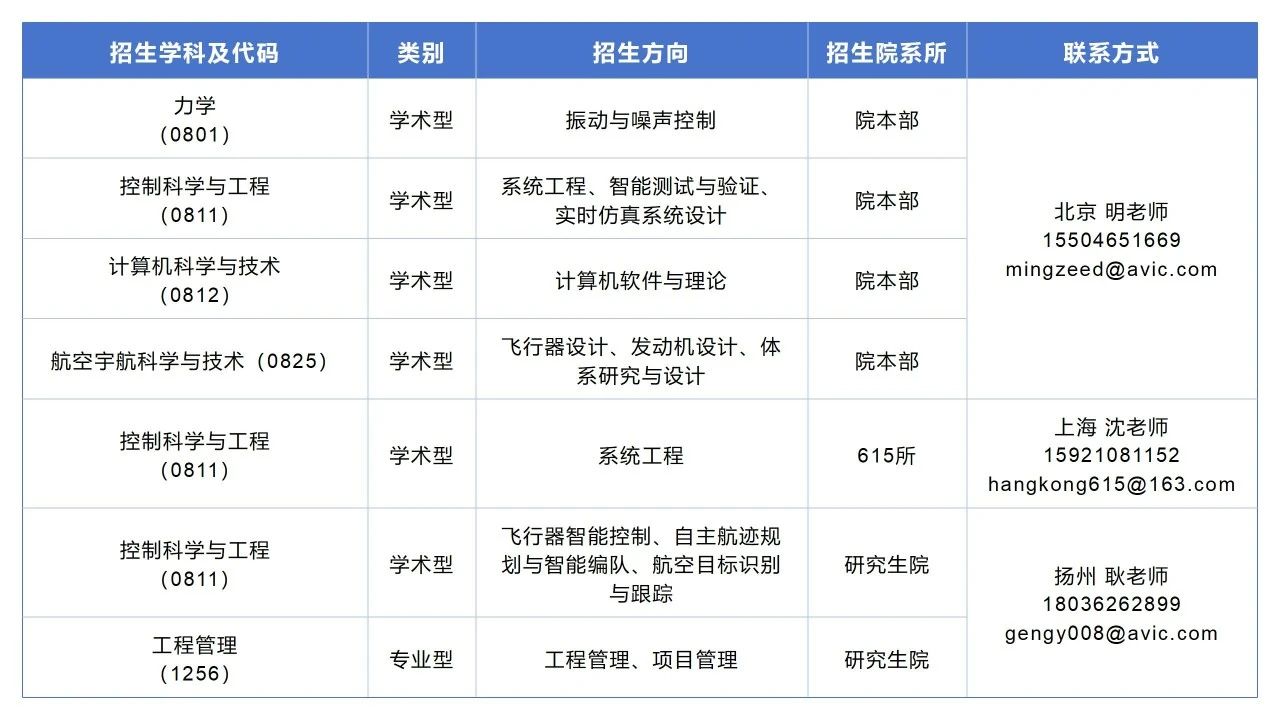 新增招生！中国航空研究院2025年MEM工程管理硕士招生简章